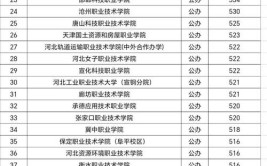 河北2023年高考350到400分左右能上哪些大学