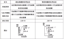 一氧化碳和氧气反应吸热还是放热