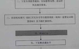 大学生办辅导班需要办理哪些手续