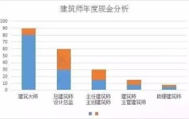 进入建筑师行业难不难建筑师工资高不高