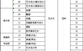 山东工业职业学院艺术类专业有哪些？