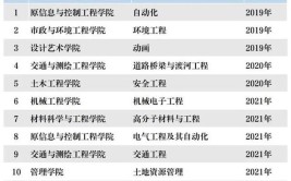 沈阳建筑大学建筑学专业毕业进世界500强央企