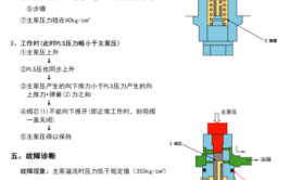 卸荷阀拆装流程、工作原理动画及缺陷分析(滑阀作用力关闭遮断节流)