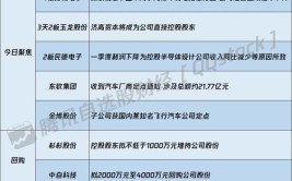 最新公告速览(公布公告子公司股份全资)