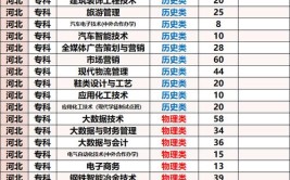 河北科技工程职业技术大学2023年在甘肃各专业招生人数