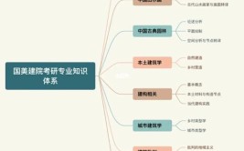 国美考研中国美术学院建筑学院建筑专业考研学习必备知识清单