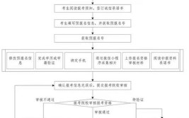 广东专升本成人大专怎么报名