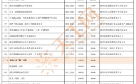 惠州167个项目纳入省重点名单（附项目简介）(万元年度计划投资项目建设项目)