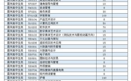 漳州科技职业学院招生专业及最好的专业有哪些