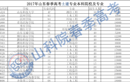 山东春考哪些学生适合报考土建专业