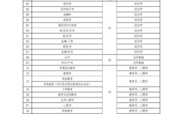 2023年护理专业专升本河南学校