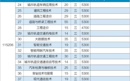 南京交通职业技术学院2015年江苏省招生章程