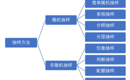 非随机抽样方法有哪些