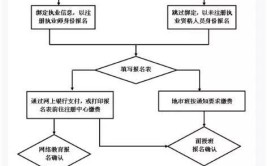 关于广东建筑专业技术人员继续教育怎么进行学习