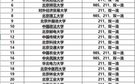 北京重点大学有哪些