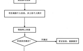 报考网络教育如何交学费