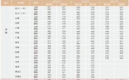 2024年500至530分可以上的大学有哪些