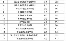 河北2023年高考330分左右能上什么大学