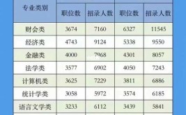 成考生想要考公务员应该报哪些专业