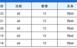 2023云南二级建造师分数线是多少