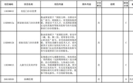 开屏早知道5月31日起执行云南省新增37项医疗服务价格项目