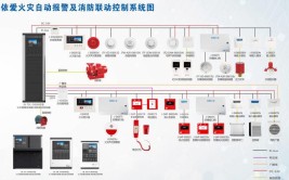 工厂装修之消防系统规定SAERN(排烟火灾报警系统加压开启)