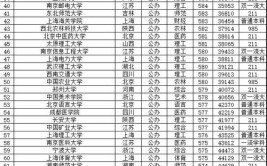 2024山东考生550分左右能上哪些大学