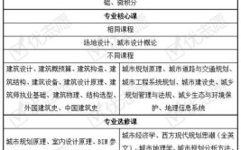 建筑学专业与城乡规划专业有什么区别什么样的考生适合报考