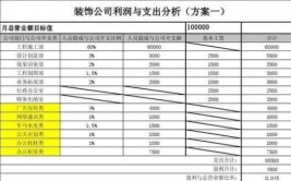 装企：共享装修模式盈利测算(共享模式万元装修测算)