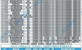 2024年广西单招宠物养护与驯导专业有哪些学校