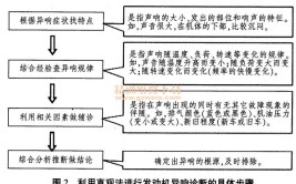 常见异响的自我诊断及排除方法(响声声音传来更换即可)