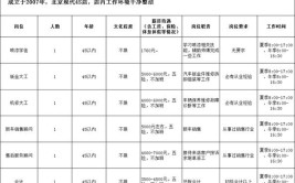 吉林市11月20日专场招聘会岗位清单（一）(岗位福利待遇月薪工作经验工作)