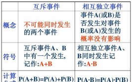 相互独立事件概念