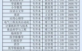 2023年云南成考有哪些热门专业可以选