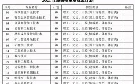 昆明冶金高等专科学校2023年在贵州各专业招生人数