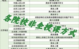 北京电影学院在职研究生授课方式有几种，会不会影响工作呢