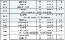 重庆工商职业学院招生专业及最好的专业有哪些