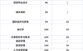 海口经济学院2024高职分类综合评价招生专业及计划