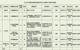 交城县2019年政府购买服务岗位的招考公告(人员岗位吕梁购买服务)