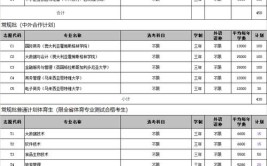 金山职业技术学院2023年在山东各专业招生人数