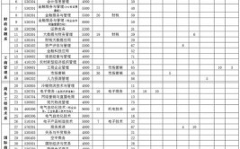 山东经贸职业学院2023年在内蒙古各专业招生人数