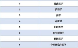 医学就业率最高的十大专业