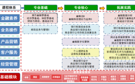 金融管理与服务专业学什么