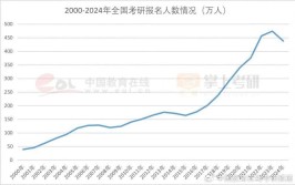 2019考研国家线会长多少看20142018国家线走势