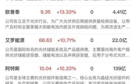 超1300亿元！晶科、阿特斯…一周光伏项目汇总(项目亿元新能源光伏数字)