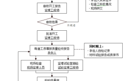 升级市政桥梁工程甲级资质流程怎么走