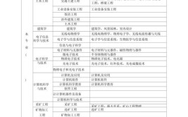 考建造师对学历专业及工作年限有哪些要求