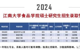 2024江南大学研究生报考条件