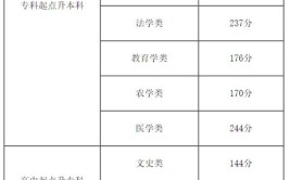 2023天津成人本科报名费一般要花多少钱