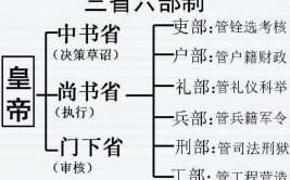 三省六部制是什么朝代